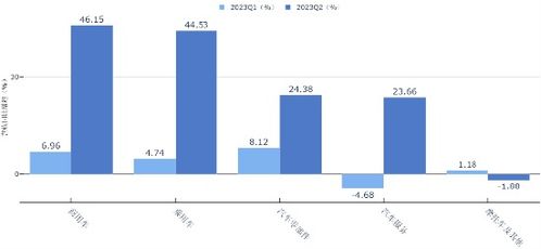 社会服务、汽车、食品饮料行业上半年业绩亮眼，社会经济咨询服务助力持续增长