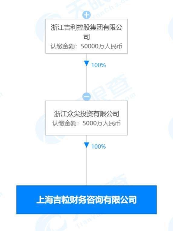吉利5000万成立吉粒财务咨询公司，拓展社会经济咨询服务新布局